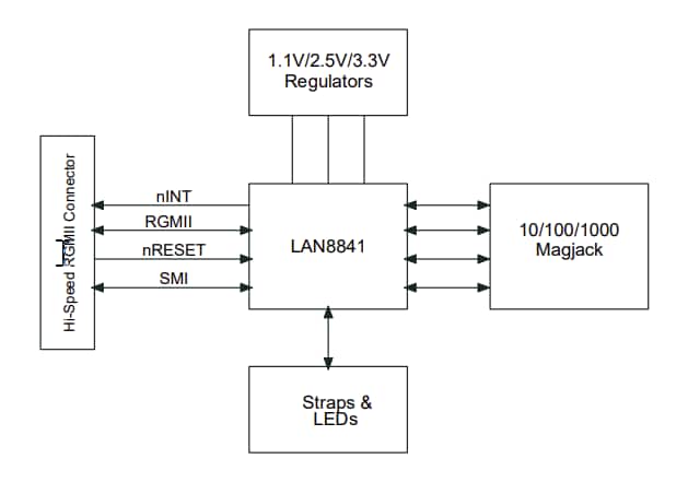 Schéma de principe - Microchip Technology Carte d'évaluation EVB-LAN8841